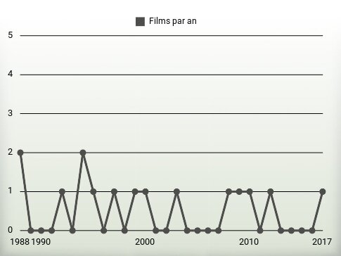 Films par an