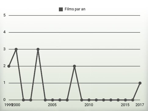 Films par an