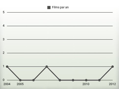 Films par an