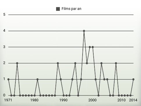 Films par an