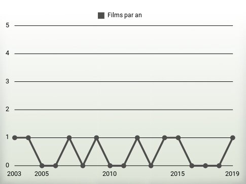 Films par an