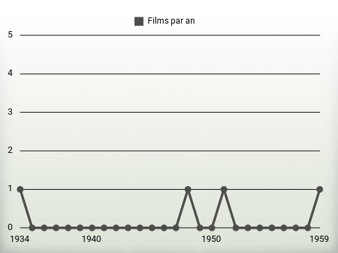 Films par an