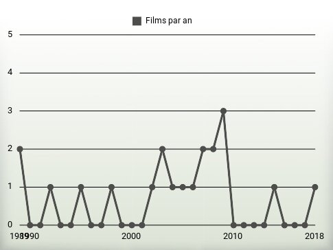 Films par an