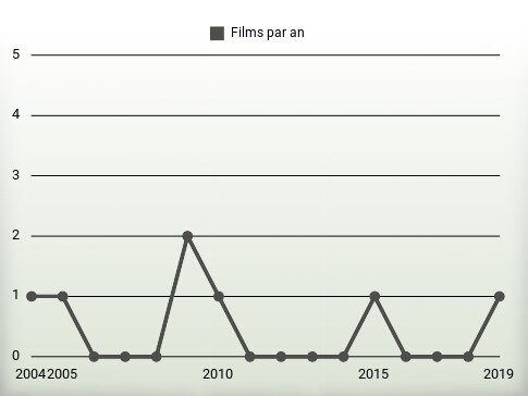 Films par an