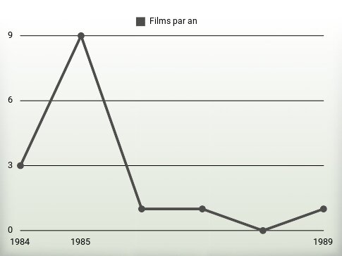 Films par an