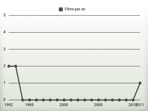 Films par an