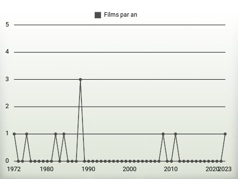 Films par an