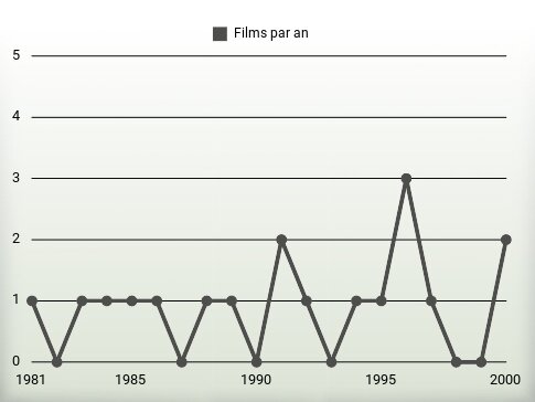 Films par an