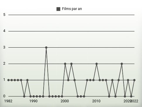 Films par an