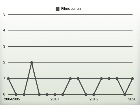 Films par an