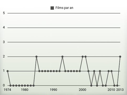 Films par an