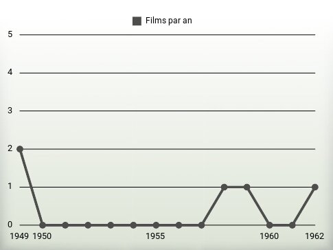 Films par an