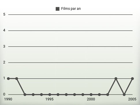 Films par an