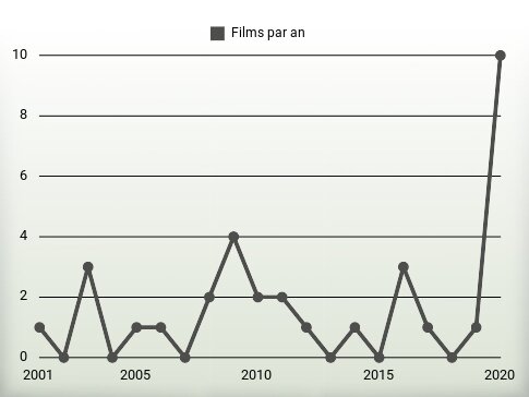 Films par an