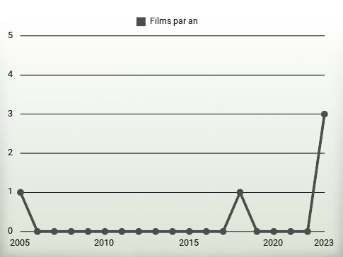 Films par an