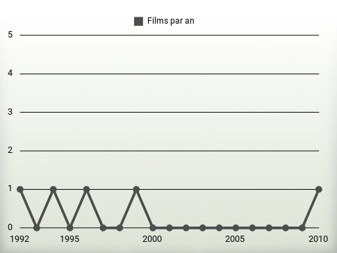 Films par an