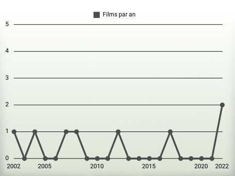 Films par an