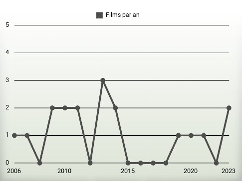 Films par an