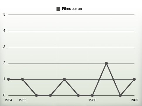 Films par an