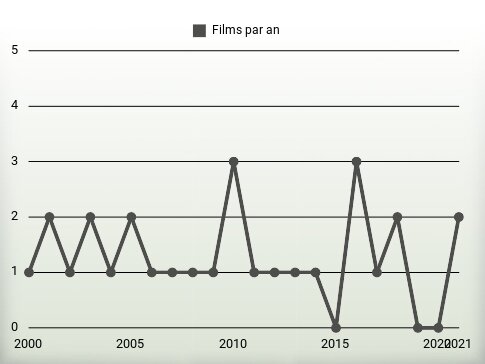 Films par an