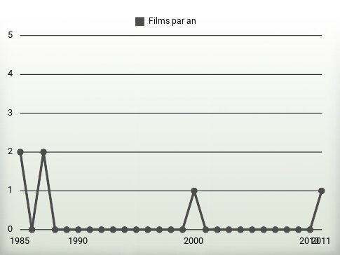 Films par an