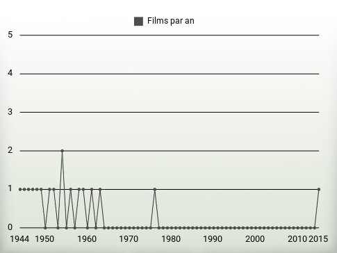 Films par an