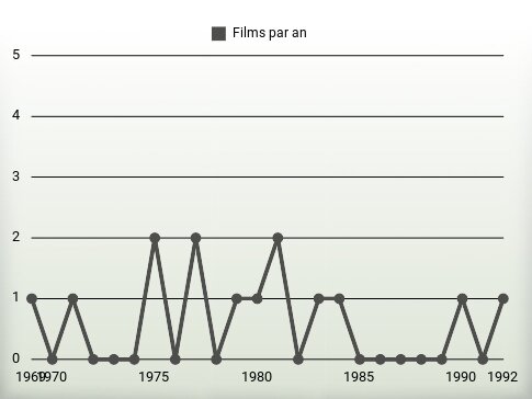 Films par an