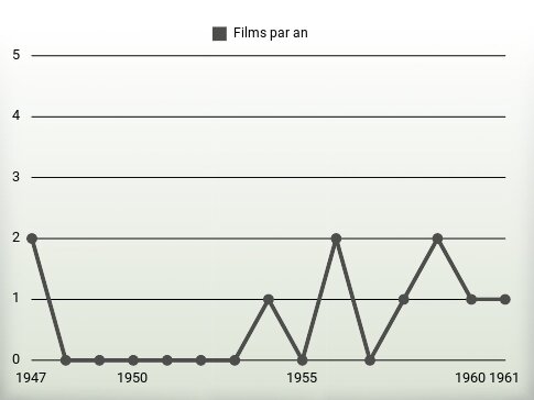 Films par an