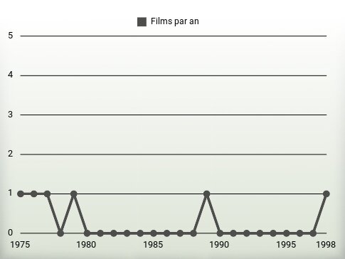 Films par an