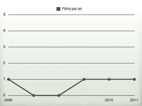 Films par an