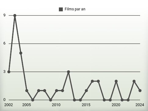 Films par an