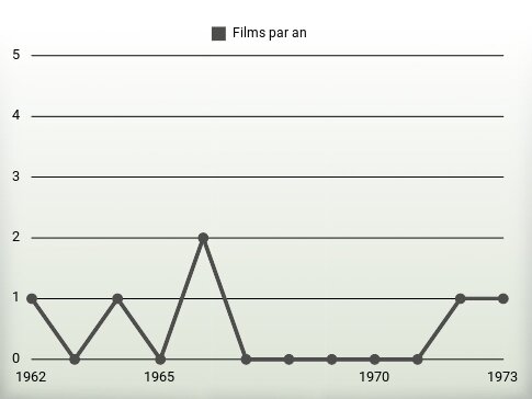 Films par an