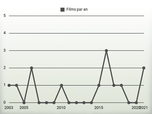 Films par an