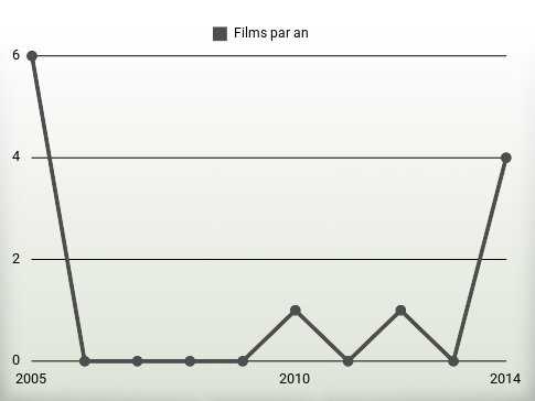 Films par an