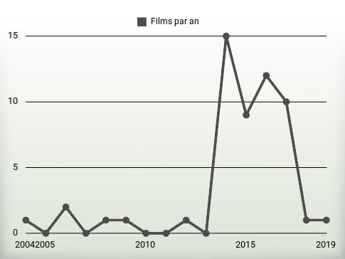 Films par an