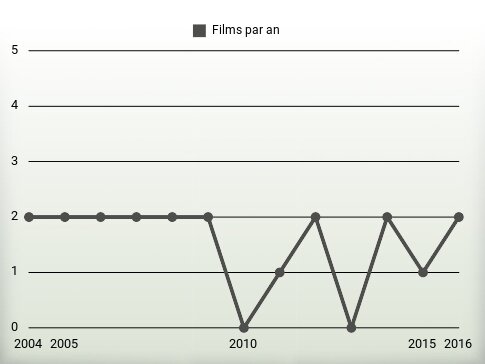 Films par an