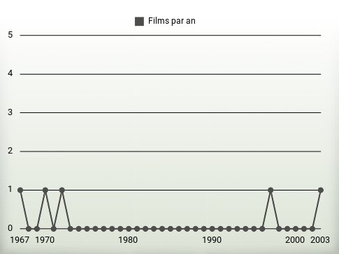 Films par an