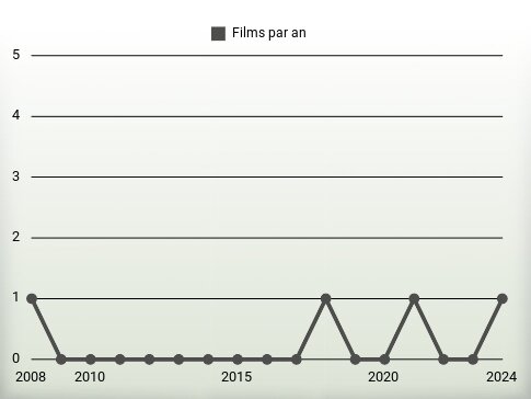 Films par an