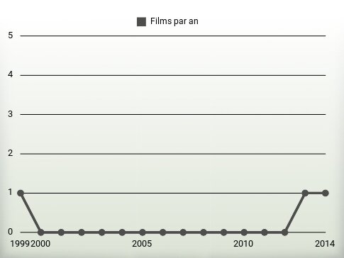 Films par an