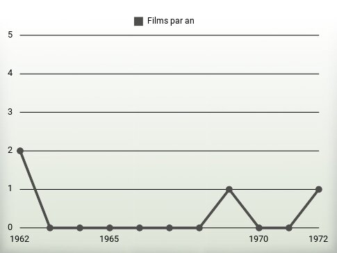 Films par an