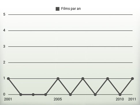 Films par an