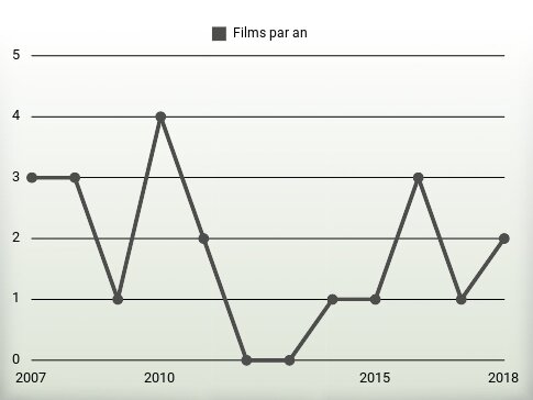 Films par an