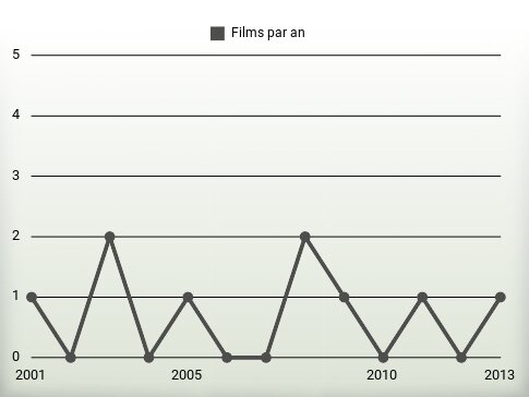 Films par an