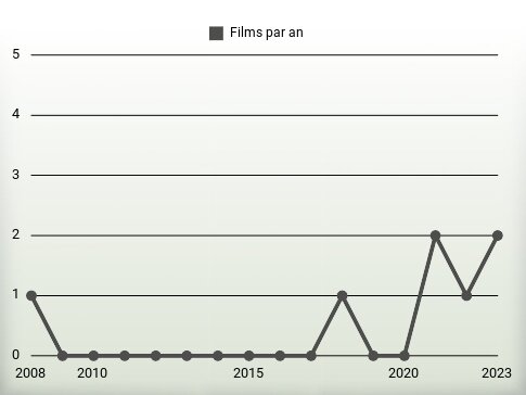 Films par an