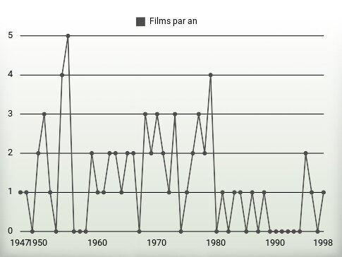 Films par an