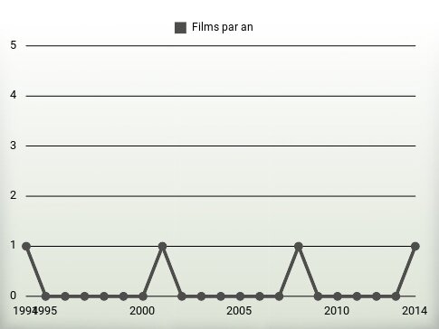 Films par an