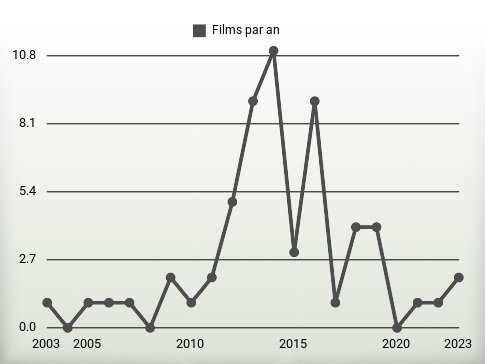 Films par an