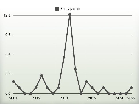 Films par an