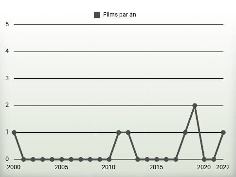 Films par an