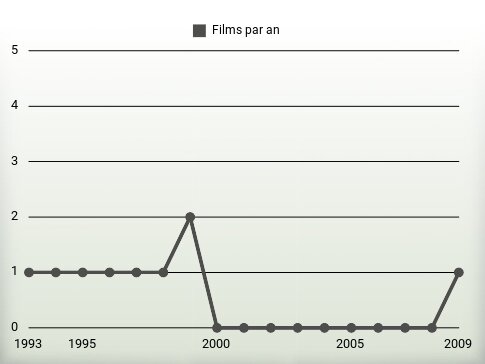 Films par an